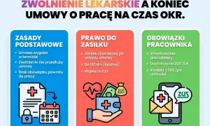 Zwolnienie lekarskie po ustaniu zatrudnienia: zasady, prawo do zasiłku i obowiązki pracownika. Informacje o umowie, zasiłku chorobowym i kontakcie z ZUS.