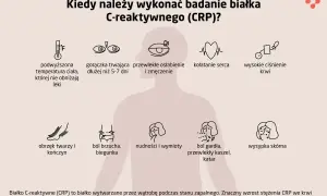 Kiedy wykonać badanie CRP? Objawy: gorączka, ból gardła, wysypka, obrzęki, problemy z sercem, ciśnieniem, trawieniem.