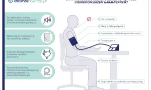 Prawidłowy pomiar ciśnienia tętniczego: ciche miejsce, proste plecy, ręka podparta, stopy płasko. Unikaj rozmów. Zapisz wyniki.