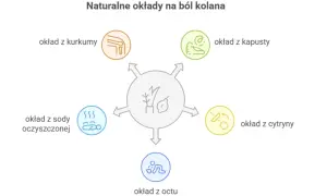 Naturalne okłady na ból kolana: kurkuma, kapusta, cytryna, soda, ocet. Domowe sposoby na ulgę.