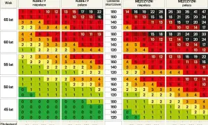 Tabela ryzyka zgonu sercowego (gfr) dla kobiet i mężczyzn, palących i niepalących, w zależności od wieku i ciśnienia.