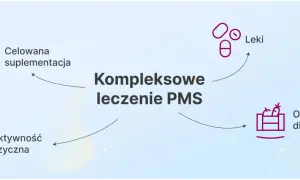 Kompleksowe leczenie PMS obejmuje suplementację, aktywność fizyczną, leki i odżywczą dietę.