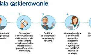 Proces e-skierowania: lekarz wystawia, otrzymujesz kod, umawiasz wizytę, rejestracja w systemie, otrzymujesz dane wizyty.