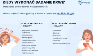 Objawy wskazujące na mchc niskie: zmęczenie, bladość, zawroty głowy, wypadanie włosów.