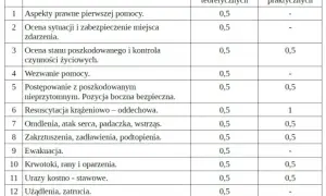 Ile kosztuje kurs pierwszej pomocy? Ceny, porównania i opcje w Polsce