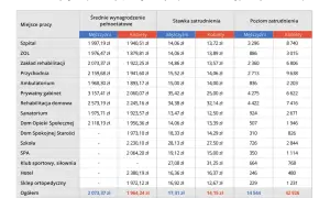 Tabela pokazuje, ile zarabia fizjoterapeuta w zależności od miejsca pracy, płci i poziomu zatrudnienia.