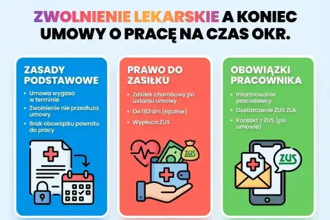 Zwolnienie lekarskie po ustaniu zatrudnienia: zasady, prawo do zasiłku i obowiązki pracownika. Informacje o umowie, zasiłku chorobowym i kontakcie z ZUS.