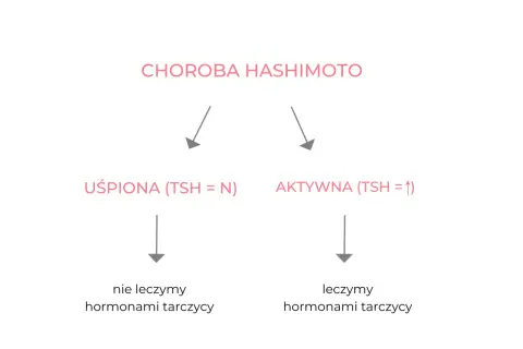 Choroba Hashimoto: uśpiona (TSH=N) nie leczymy, aktywna (TSH=↑) leczymy. Anty TG wysokie mogą wskazywać na aktywną fazę.