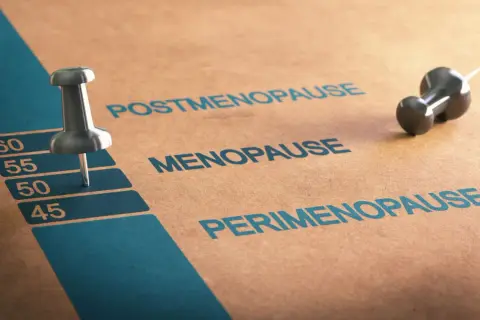 Etapy klimakterium: perimenopauza, menopauza, postmenopauza. Szpilka zaznacza wiek 50 lat.