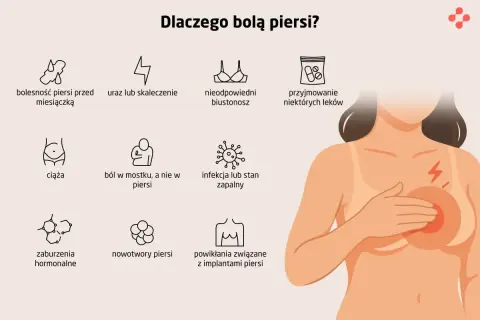 Ilustracja pokazuje różne przyczyny bólu piersi, w tym nowotwory piersi.