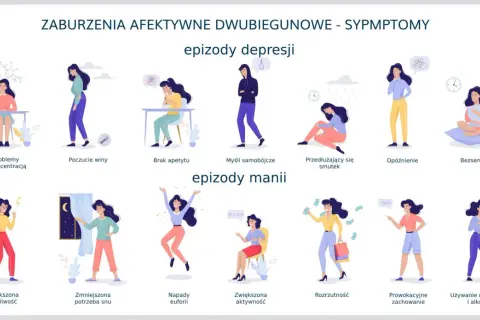 Ilustracja pokazuje objawy choroby afektywnej dwubiegunowej: epizody depresji (problemy z koncentracją, poczucie winy, brak apetytu, myśli samobójcze, smutek, opóźnienie, bezsenność) i epizody manii (drażliwość, euforia, rozrzutność, prowokacyjne zacho...