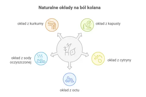 Naturalne okłady na ból kolana: kurkuma, kapusta, cytryna, soda, ocet. Domowe sposoby na ulgę.