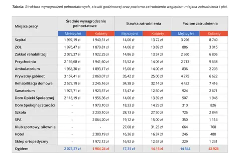 Ile kosztuje fizjoterapia w Polsce? Ceny, porównania i oszczędności