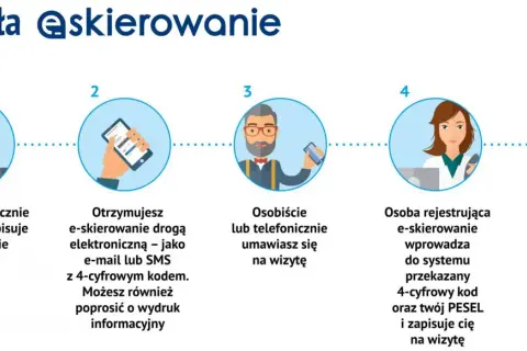 Proces e-skierowania: lekarz wystawia, otrzymujesz kod, umawiasz wizytę, rejestracja w systemie, otrzymujesz dane wizyty.