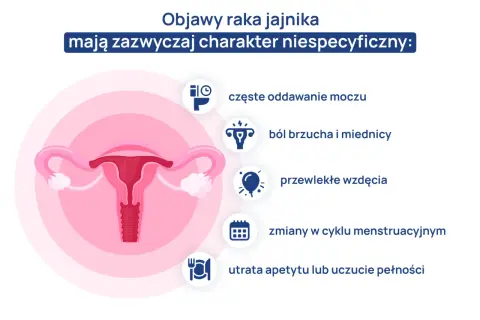 Objawy raka jajnika: częste oddawanie moczu, ból brzucha, wzdęcia, zmiany cyklu, utrata apetytu. Wczesne rozpoznanie jest kluczowe.