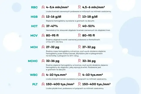 Tabela z normami badań krwi: RBC, HGB, HCT, MCV, MCH, MCHC (średnie stężenie hemoglobiny), WBC, PLT.