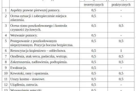 Ile kosztuje kurs pierwszej pomocy? Ceny, porównania i opcje w Polsce
