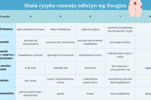 Tabela oceny ryzyka odleżyn wg Douglas. Skala zawiera czynniki: stan odżywienia, aktywność, czynność zwieraczy, dolegliwości bólowe, stan skóry i świadomość.