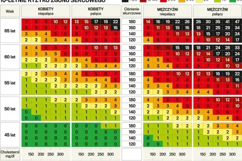 Tabela ryzyka sercowo-naczyniowego. Sprawdź, czy Twój cholesterol LDL jest w normie, w zależności od wieku, płci i nawyków.