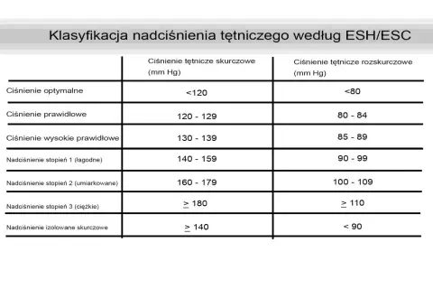 Tabela klasyfikacji nadciśnienia tętniczego wg ESH/ESC. Pokazuje, jakie ciśnienie tętnicze skurczowe i rozkurczowe mieści się w normie, a jakie wskazuje na nadciśnienie.