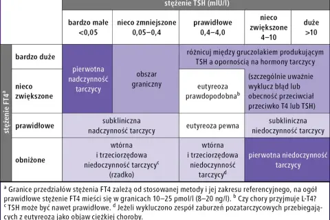 Tabela diagnostyczna chorób tarczycy. Niskie TSH (<0,05 mIU/I) przy bardzo dużym FT4 wskazuje na pierwotną nadczynność tarczycy.