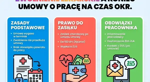 Zwolnienie lekarskie po ustaniu zatrudnienia: zasady, prawo do zasiłku i obowiązki pracownika. Informacje o umowie, zasiłku chorobowym i kontakcie z ZUS.