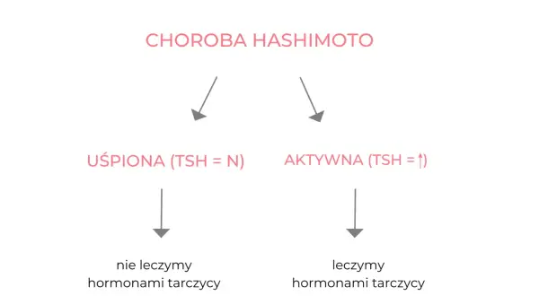Choroba Hashimoto: uśpiona (TSH=N) nie leczymy, aktywna (TSH=↑) leczymy. Anty TG wysokie mogą wskazywać na aktywną fazę.