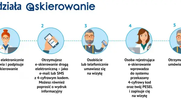 Proces e-skierowania: lekarz wystawia, otrzymujesz kod, umawiasz wizytę, rejestracja w systemie, otrzymujesz dane wizyty.