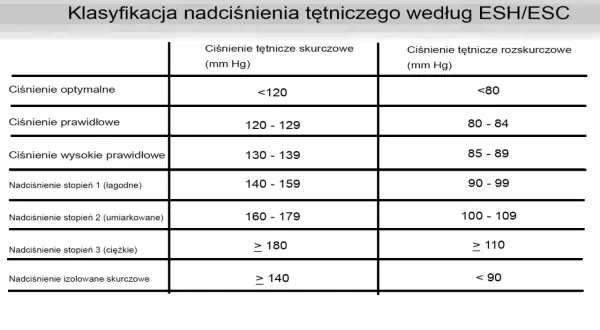 Tabela klasyfikacji nadciśnienia tętniczego wg ESH/ESC. Pokazuje, jakie ciśnienie tętnicze skurczowe i rozkurczowe mieści się w normie, a jakie wskazuje na nadciśnienie.