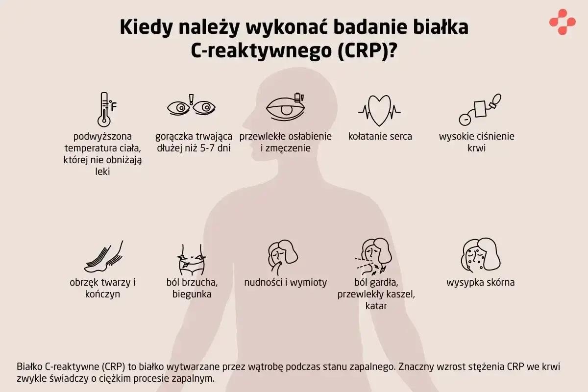 Kiedy wykonać badanie CRP? Objawy: gorączka, ból gardła, wysypka, obrzęki, problemy z sercem, ciśnieniem, trawieniem.