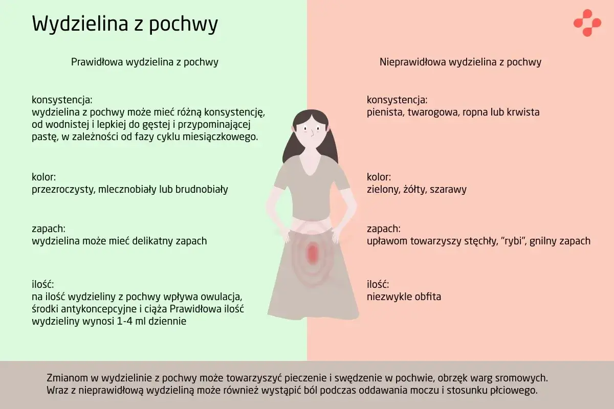 Nieprawidłowa wydzielina z pochwy może być zielona, żółta lub szarawa. Towarzyszy jej nieprzyjemny zapach.