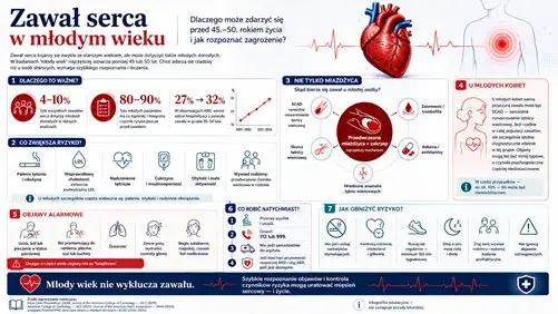 Infografika o objawach zawału serca u młodych osób. Przedstawia czynniki ryzyka, alarmujące symptomy, przyczyny i sposoby zapobiegania.