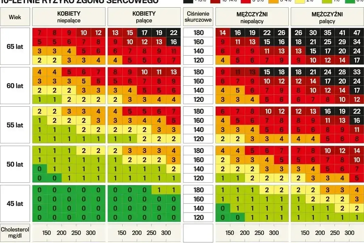 Tabela ryzyka zgonu sercowego (gfr) dla kobiet i mężczyzn, palących i niepalących, w zależności od wieku i ciśnienia.