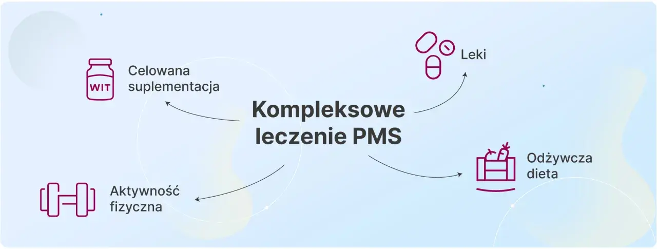 Kompleksowe leczenie PMS obejmuje suplementację, aktywność fizyczną, leki i odżywczą dietę.
