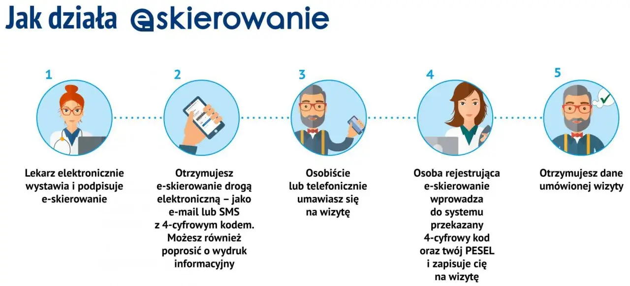 Proces e-skierowania: lekarz wystawia, otrzymujesz kod, umawiasz wizytę, rejestracja w systemie, otrzymujesz dane wizyty.