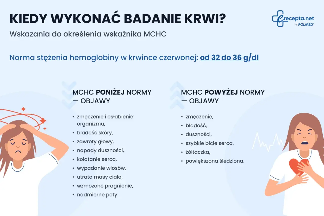 Objawy wskazujące na mchc niskie: zmęczenie, bladość, zawroty głowy, wypadanie włosów.