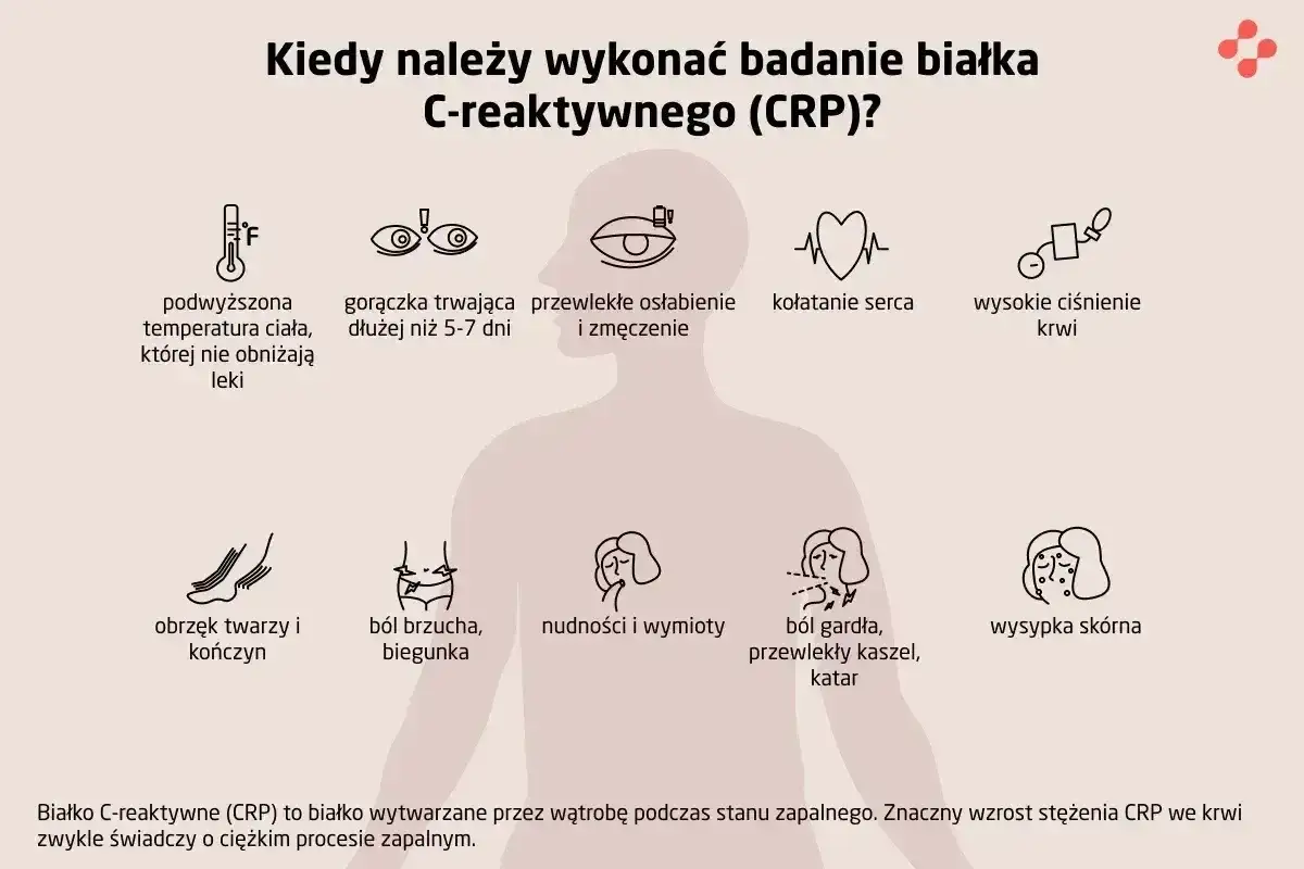 Kiedy wykonać badanie CRP? Objawy: gorączka, ból gardła, wysypka, obrzęki, problemy z sercem, ciśnieniem, trawieniem.