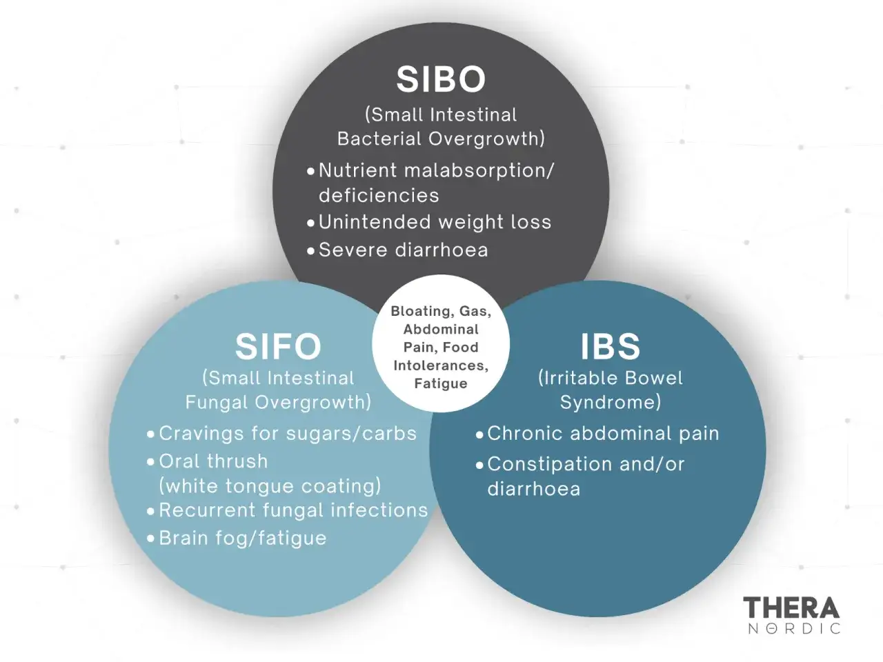 Diagram porównujący SIBO, SIFO i IBS. SIBO objawy to m.in. niedobory, utrata wagi, biegunka.