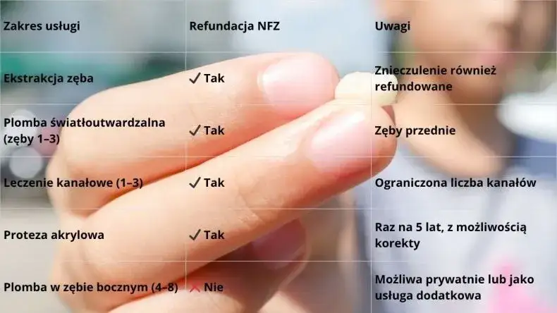 Zdjęcie Ile zębów można wyrwać na NFZ? Poznaj zasady i ograniczenia