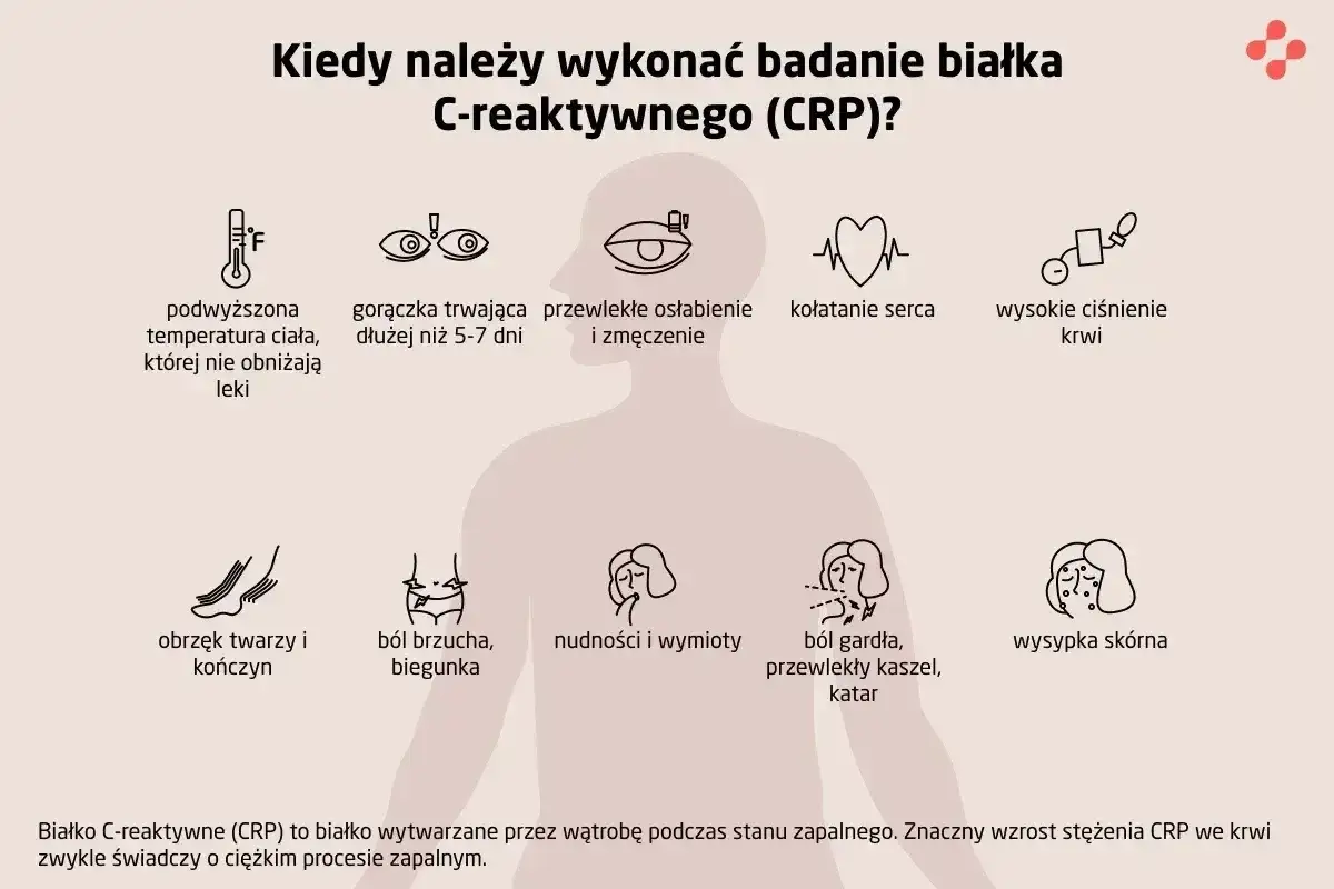 Kiedy wykonać badanie CRP? Objawy: gorączka, osłabienie, ból brzucha, gardła, wysypka. CRP to wskaźnik stanu zapalnego.
