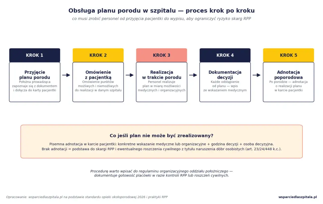 Schemat obsługi planu porodu: przyjęcie, omówienie z pacjentką, realizacja w trakcie porodu, dokumentacja decyzji, adnotacja poporodowa. Kluczowe dla przebiegu porodu.