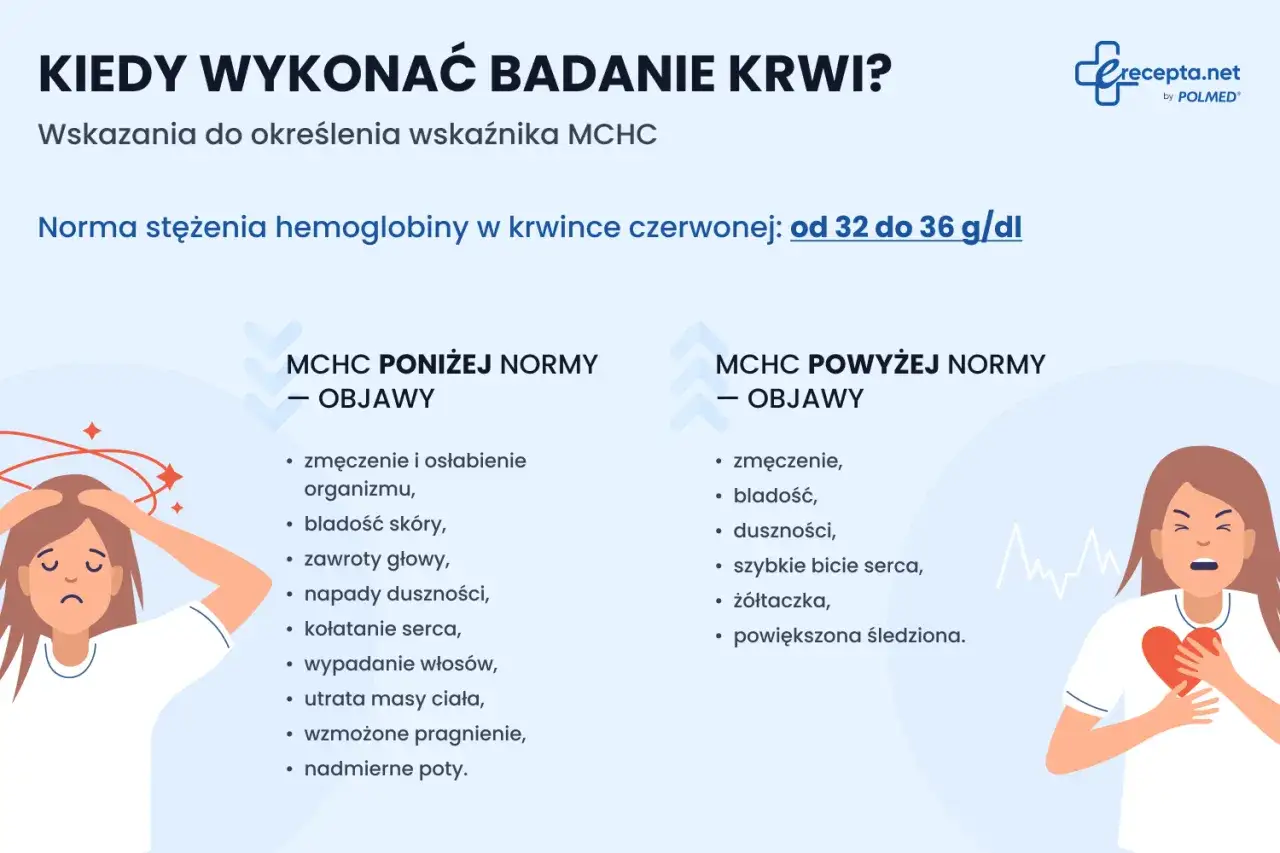 Objawy wskazujące na mchc niskie: zmęczenie, bladość, zawroty głowy, wypadanie włosów.