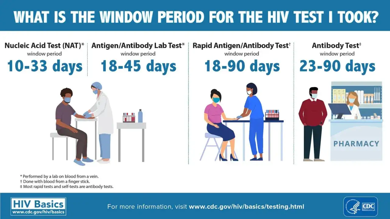 Okna czasowe dla testów na hiv: NAT (10-33 dni), Antygen/Przeciwciała (18-45 dni), Szybki Antygen/Przeciwciała (18-90 dni), Przeciwciała (23-90 dni).