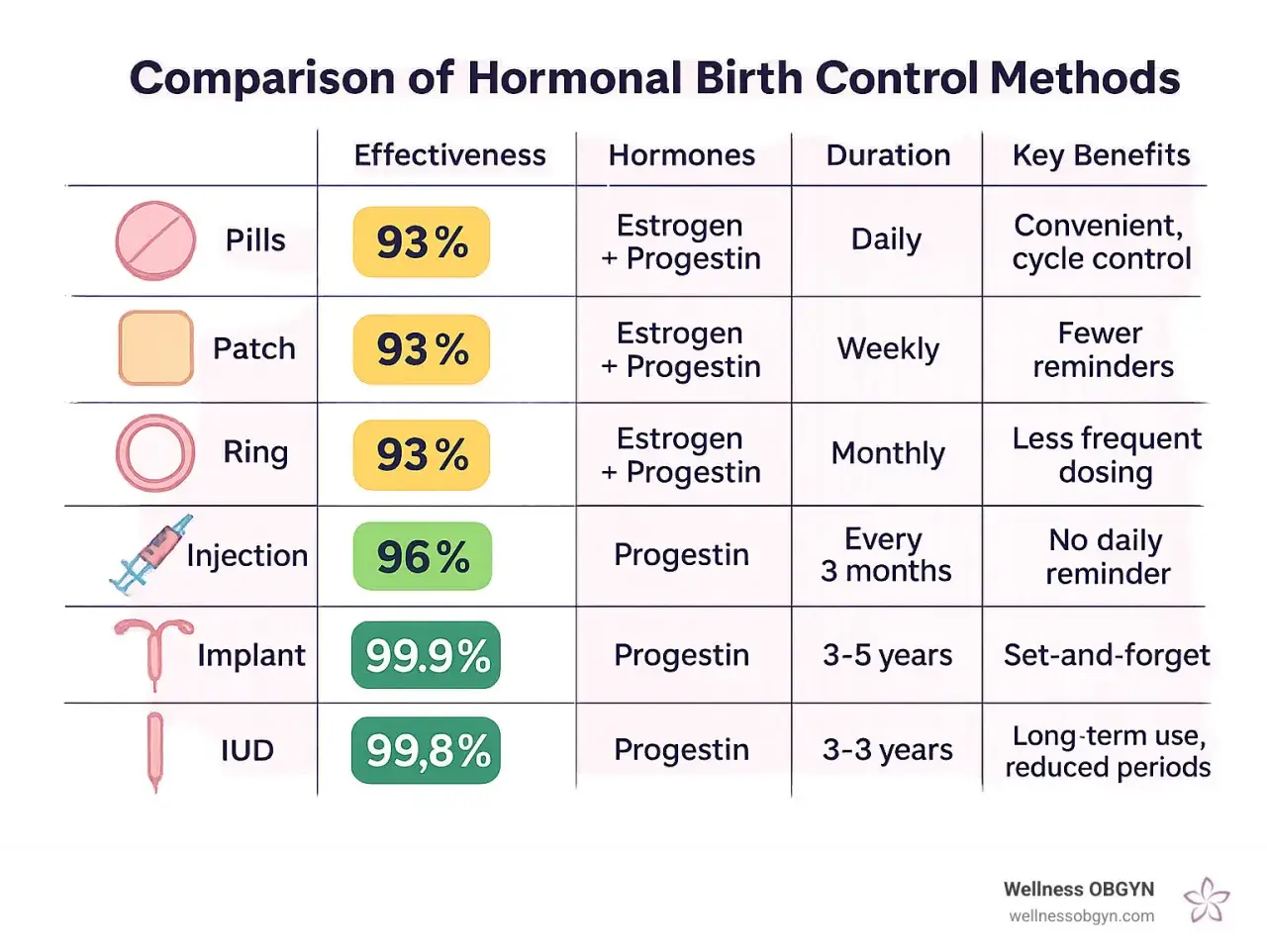 Porównanie metod antykoncepcji hormonalnej: tabletki, plastry, pierścienie, zastrzyki, implanty i wkładki IUD. Skuteczność, hormony, czas trwania i korzyści.