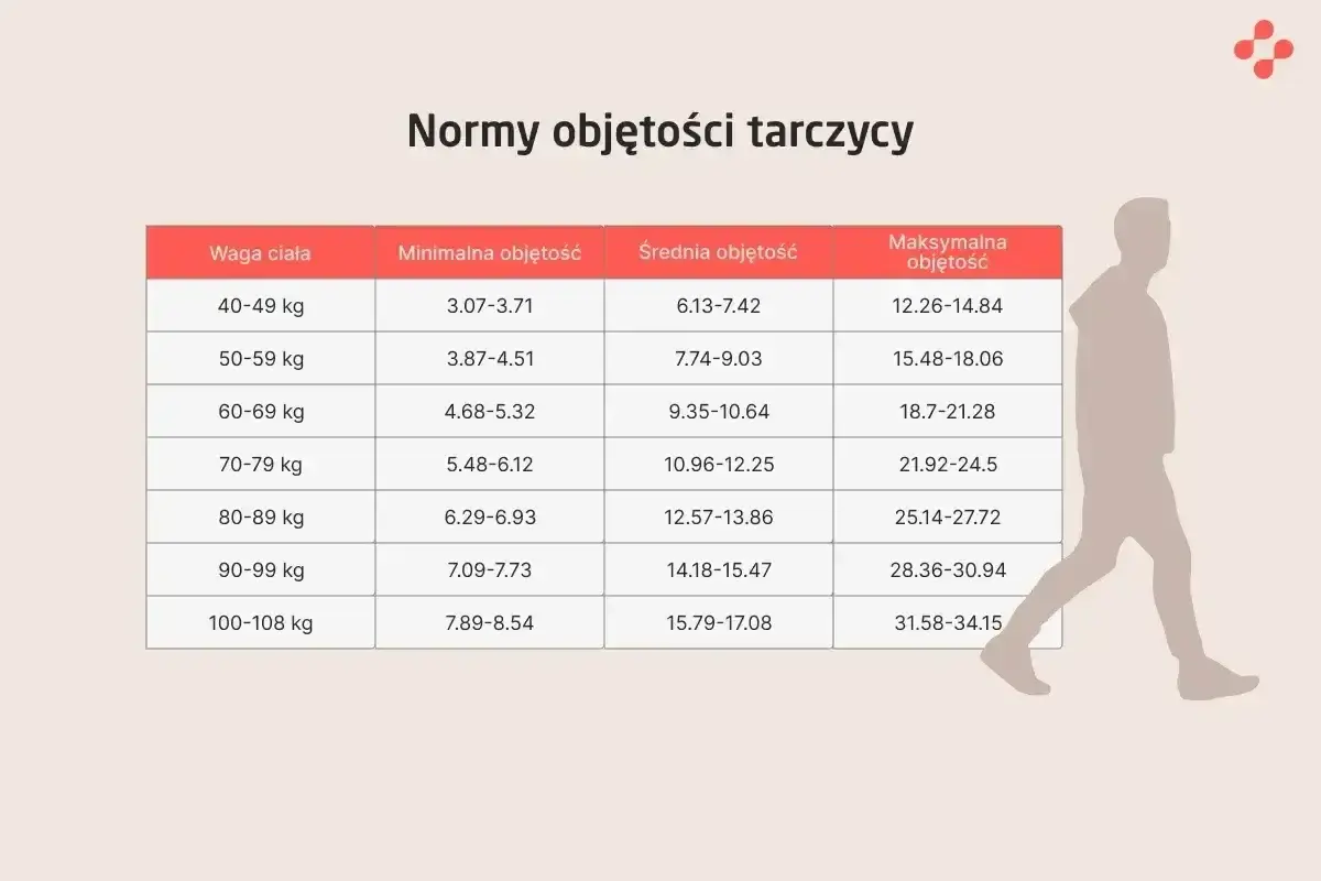 Tabela z normami objętości tarczycy dla różnych wag ciała. Podane są wartości minimalne, średnie i maksymalne.
