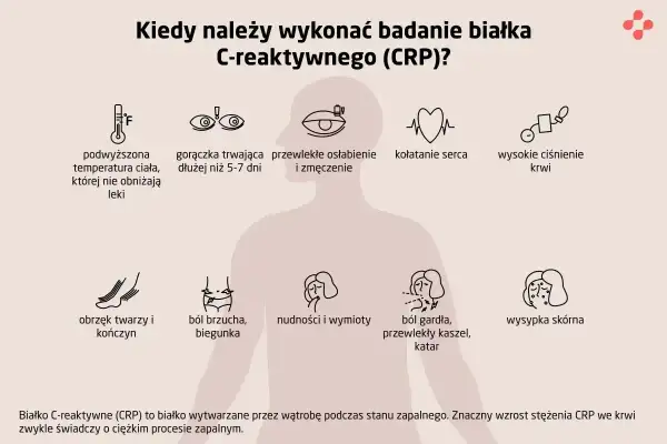 Kiedy wykonać badanie CRP? Objawy: gorączka, ból gardła, wysypka, obrzęki, problemy z sercem, ciśnieniem, trawieniem.