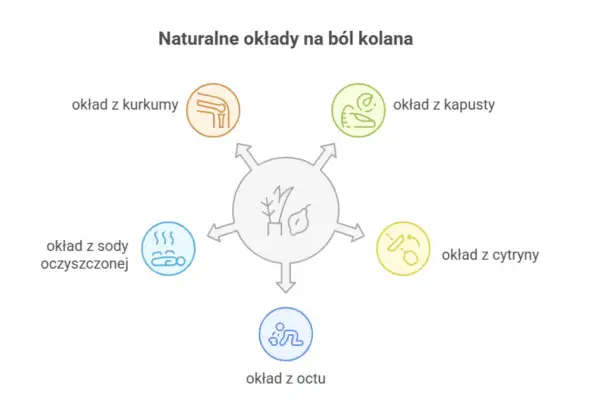 Naturalne okłady na ból kolana: kurkuma, kapusta, cytryna, soda, ocet. Domowe sposoby na ulgę.