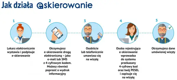 Proces e-skierowania: lekarz wystawia, otrzymujesz kod, umawiasz wizytę, rejestracja w systemie, otrzymujesz dane wizyty.