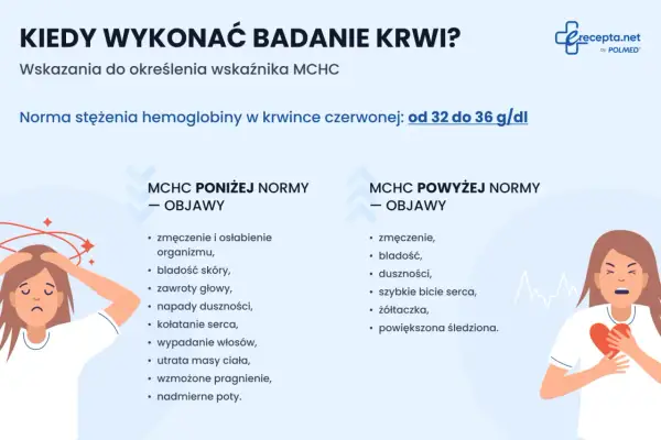 Objawy wskazujące na mchc niskie: zmęczenie, bladość, zawroty głowy, wypadanie włosów.