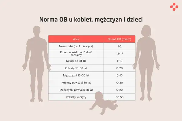 Tabela przedstawia normy odczynu Biernackiego (OB) dla różnych grup wiekowych i płci, od noworodków po kobiety w ciąży.